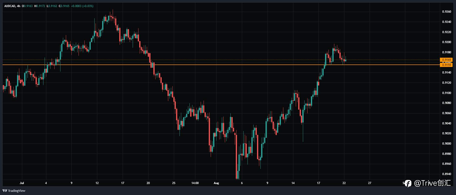 FX DAILY：Trive 看好澳元/加元