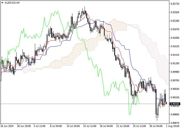 AUD/CAD: ICHIMOKU INDICATORS ANALYSIS