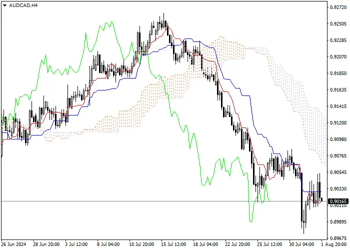 AUD/CAD: ICHIMOKU INDICATORS ANALYSIS