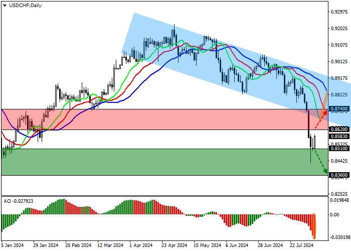 USD/CHF: LABOR MARKET STATISTICS PUT PRESSURE ON THE FRANC