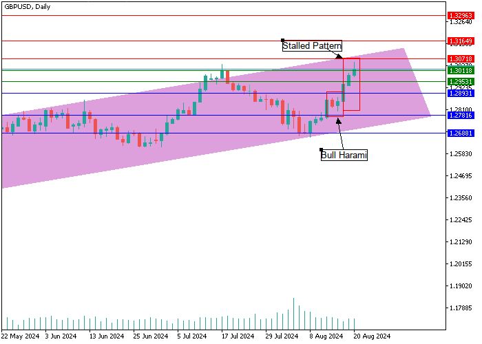 GBP/USD: PHÂN TÍCH NẾN
