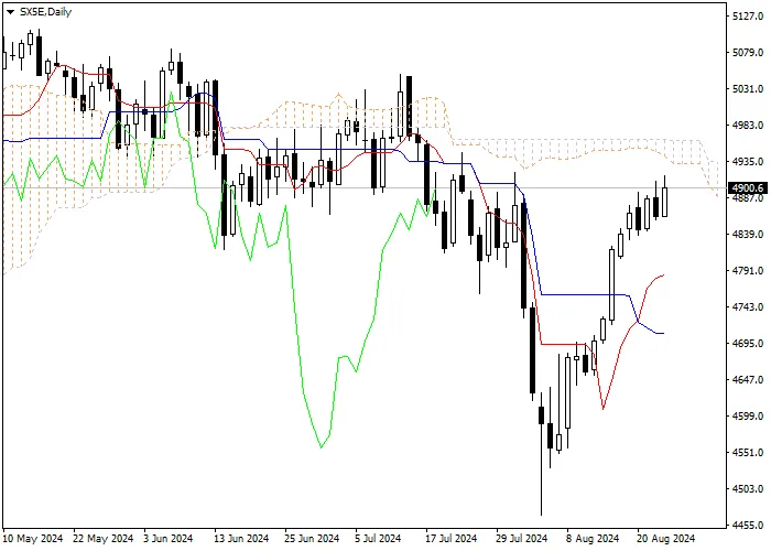 SX5E: ANALISIS INDIKATOR ICHIMOKU