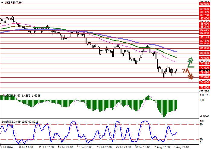 BRENT CRUDE OIL: OIL PRICES ARE RECOVERING AFTER A SHARP DECLINE LAST WEEK