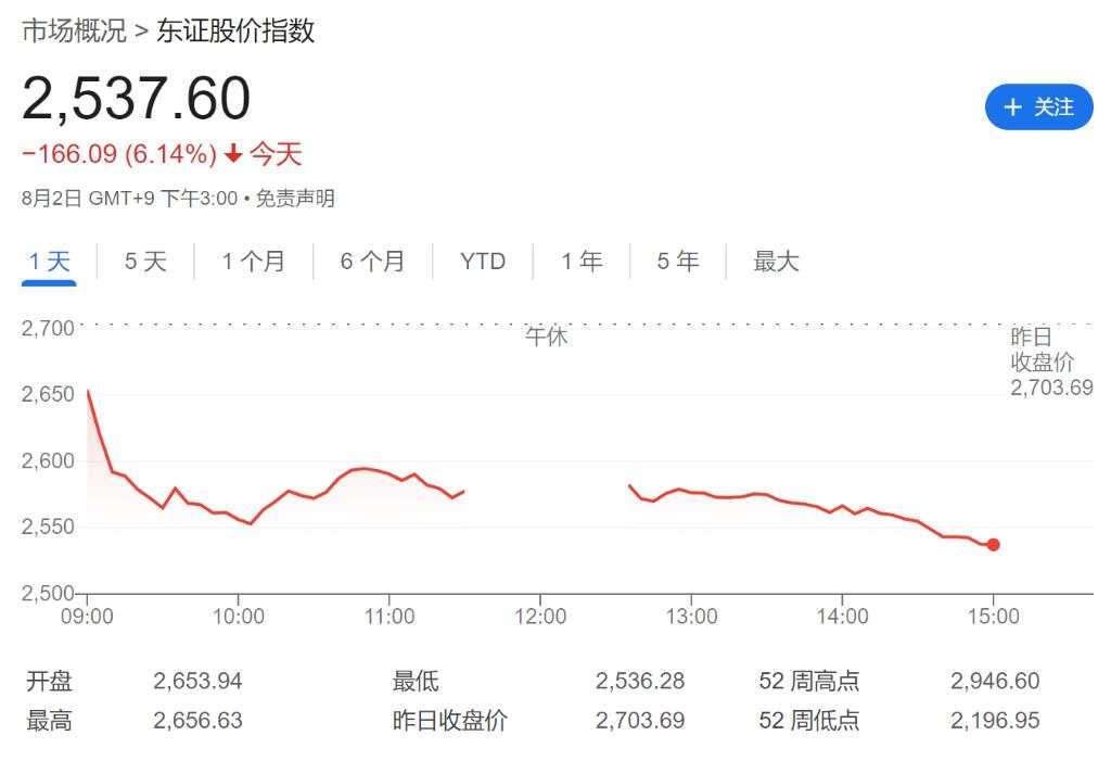 “衰退恐慌”蔓延！亚太股市全线大跌，日股创近6个月新低，芯片股现抛售潮！