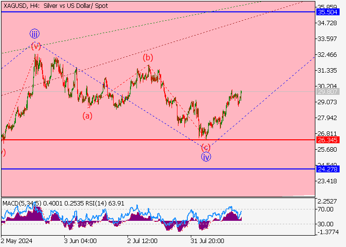 XAG/USD: WAVE ANALYSIS