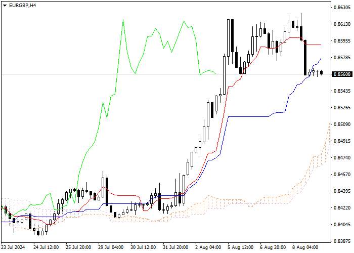 EUR/GBP: PHÂN TÍCH CHỈ SỐ ICHIMOKU