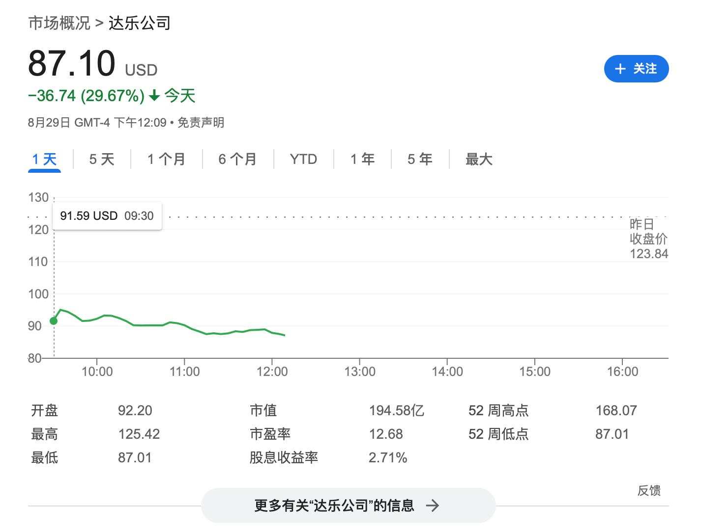 美国消费再现颓势，最大折扣零售商一元店业绩暴雷 股价创历史最大跌幅｜财报见闻