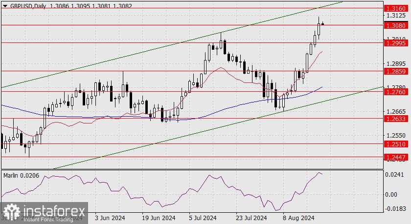 Perkiraan untuk GBP/USD pada 22 Agustus 2024