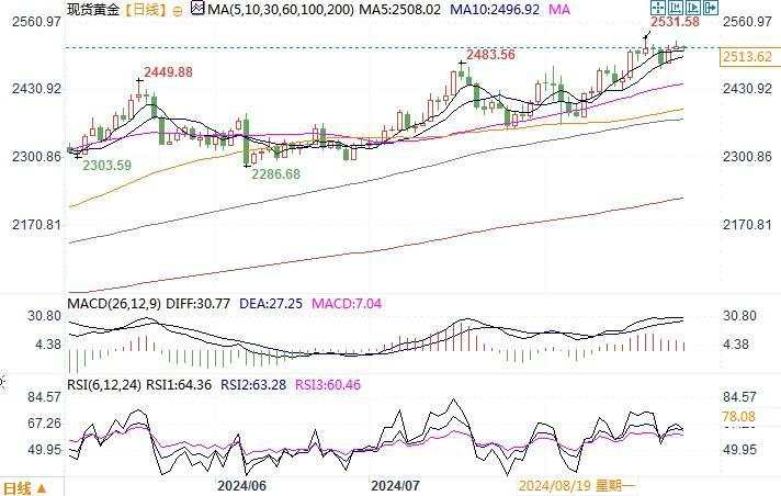 金价需要重新夺回历史高点，才能确立新的上升趋势