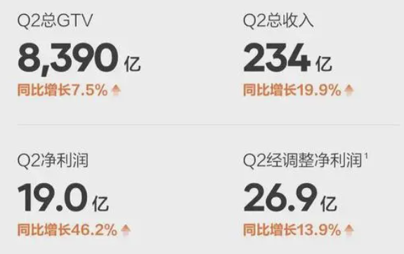 行业动态 | 贝壳二季度净利润大增 46%，OpenAI 推新版 GPT4o