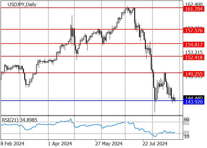 USD/JPY: TREN TURUN BERHENTI DI TINGKAT DUKUNGAN 143,92
