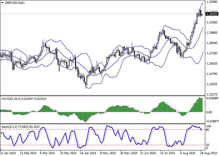 GBP/USD: POUND BERKONSOLIDASI DI WILAYAH REKOR TERTINGGI