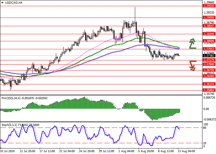 USD/CAD: BÁO GIÁ TÀI SẢN RÚT LẠI TỪ MỨC THẤP NHẤT ĐỊA PHƯƠNG