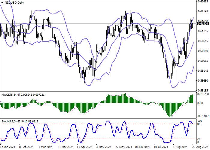 NZD/USD: GROWTH AHEAD OF THE US FED CHAIRMAN’S SPEECH AT THE JACKSON HOLE ECONOMIC SYMPOSIUM