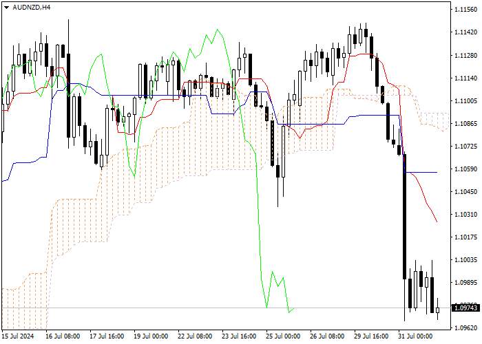 AUD/NZD: ICHIMOKU INDICATORS ANALYSIS