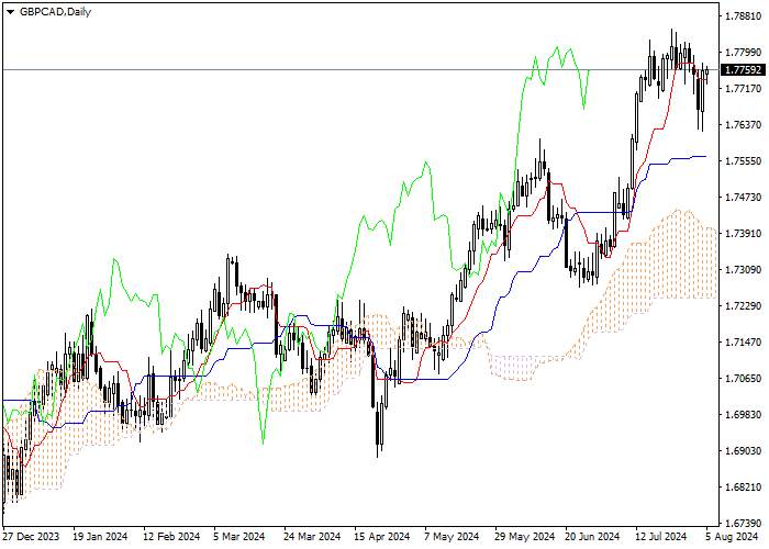 GBP/CAD: ICHIMOKU INDICATORS ANALYSIS