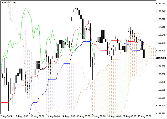 EUR/JPY: PHÂN TÍCH CHỈ SỐ ICHIMOKU