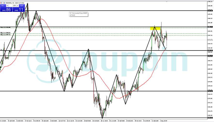XAUUSD Diprediksi Turun Jelang Rilis Berita NFP AS