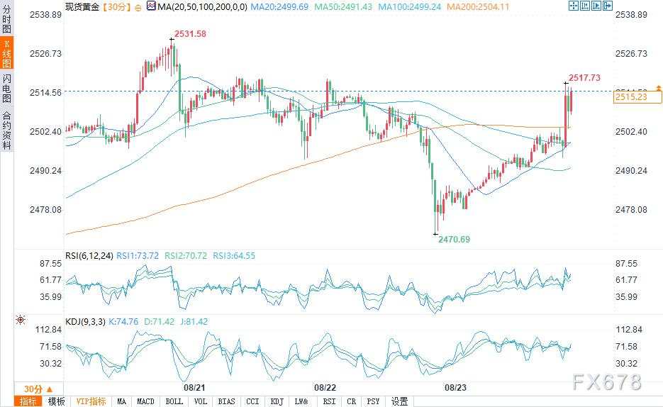 鲍威尔发出迄今为止最强烈“降息信号” ,黄金暴拉近20美元