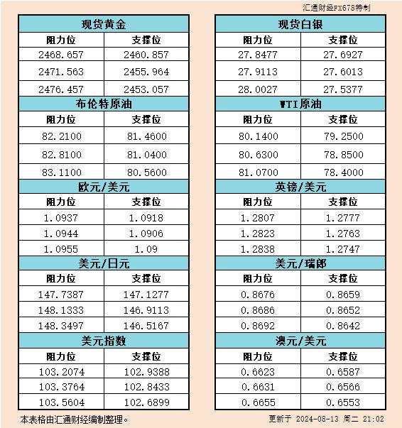 8月13日美市支撑阻力：金银原油+美元指数等六大货币对