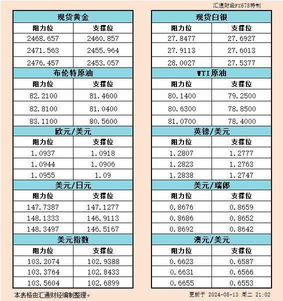 8月13日美市支撑阻力:金银原油+美元指数等六大货币对
