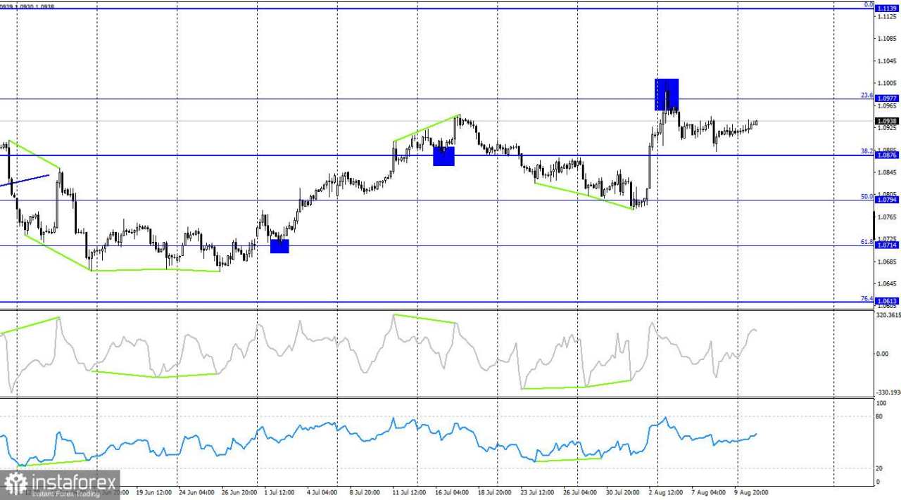 Prakiraan pasangan EUR/USD pada 13 Agustus