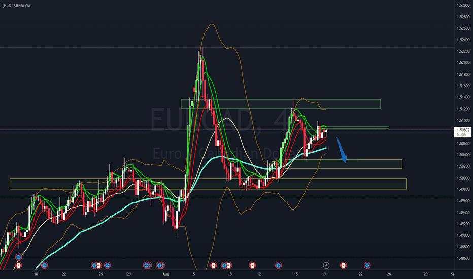 EURCAD Possible Short Position BBMA OA ReEntry Zone Zero Loss