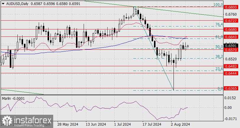 Perkiraan untuk AUD/USD pada 13 Agustus 2024