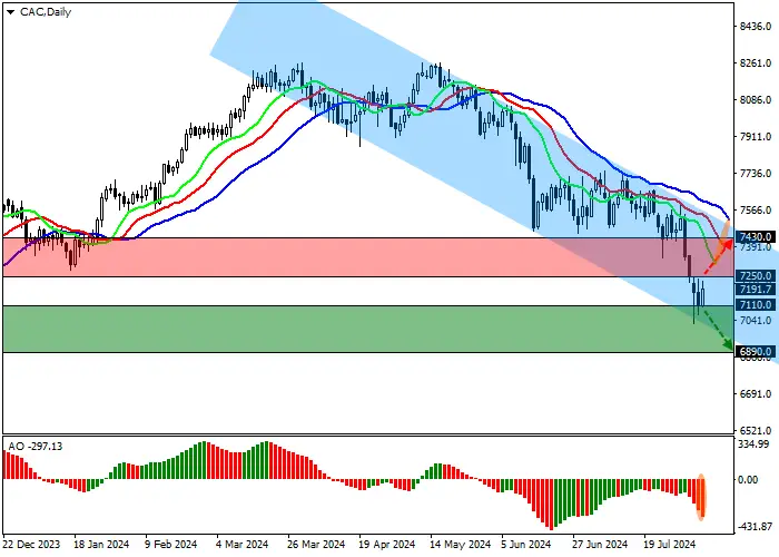 CAC 40: CHỈ SỐ ĐANG CHUẨN BỊ ĐỂ TĂNG CƯỜNG XU HƯỚNG GIẢM