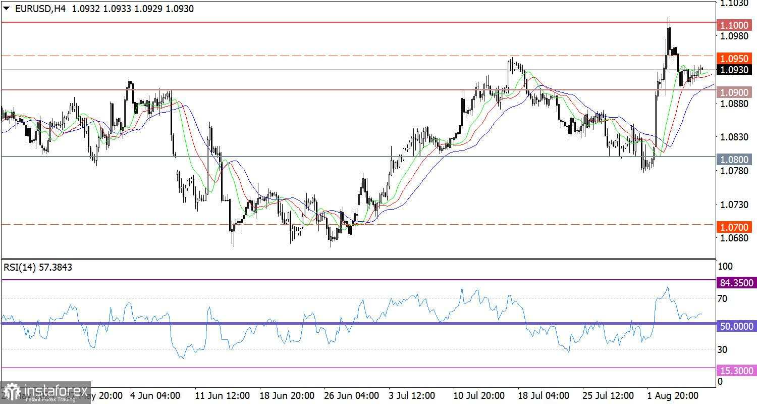 Prakiraan panas untuk EUR/USD pada 8 Agustus 2024