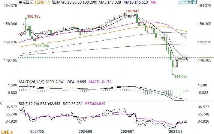 8月16日汇市观潮：日元和澳元技术分析