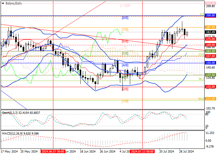 SOL/USD: TECHNICAL ANALYSIS