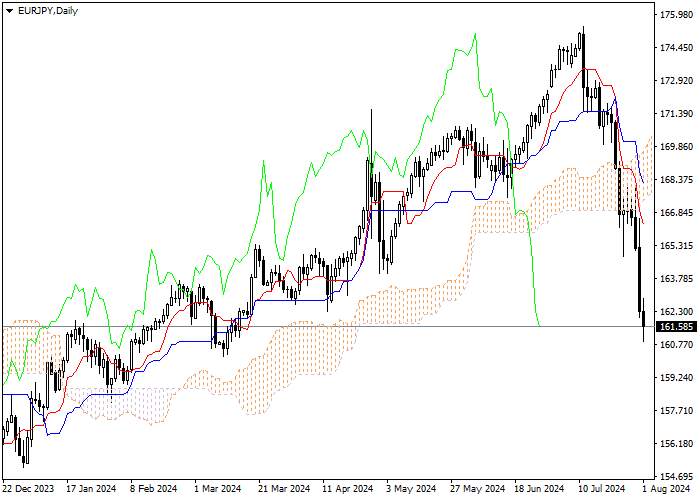 EUR/JPY: ANALISIS INDIKATOR ICHIMOKU