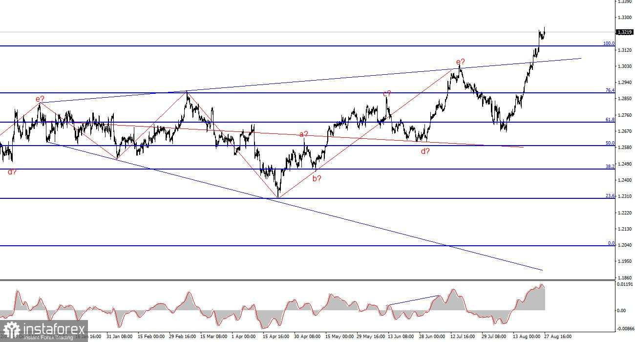 Analisis GBP/USD pada 28 Agustus. Pound Terus Memanfaatkan Situasi