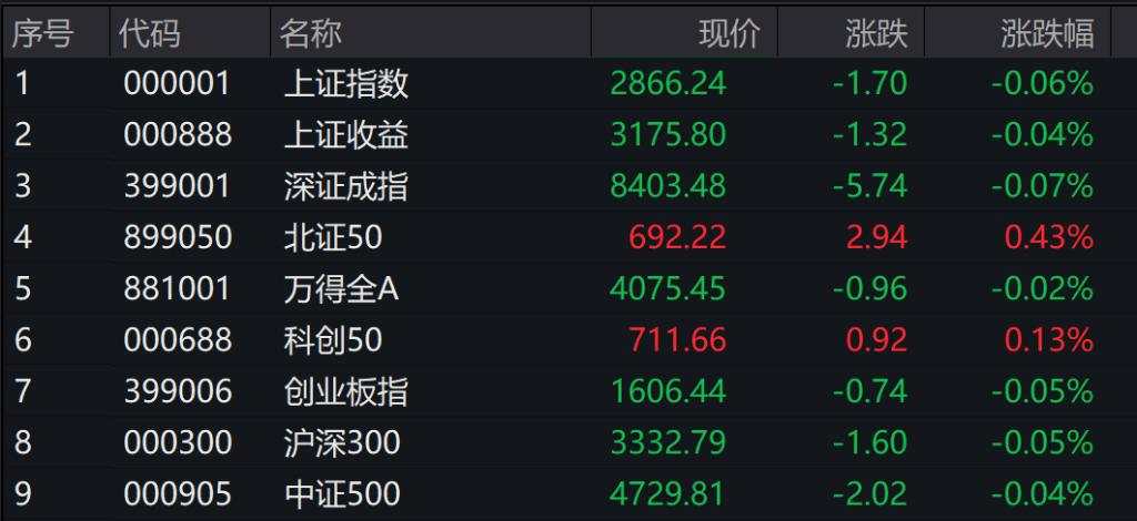 A股低开，上证指数跌0.06%，国债连续第二日大涨