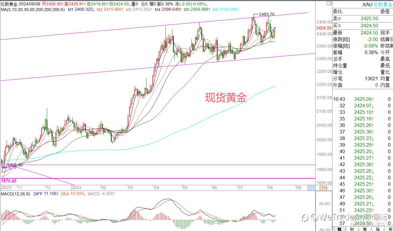 WeTrade 每日汇评>>王萍-策略分析：原油多头修复中