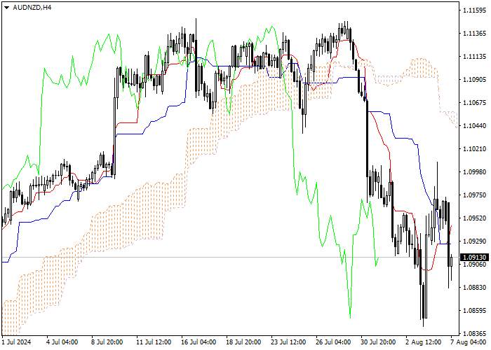 AUD/NZD: ICHIMOKU INDICATORS ANALYSIS