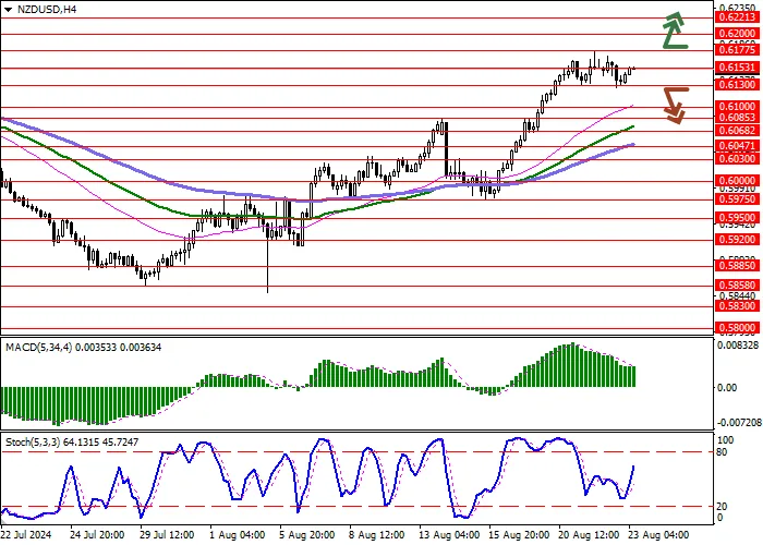 NZD/USD: GROWTH AHEAD OF THE US FED CHAIRMAN’S SPEECH AT THE JACKSON HOLE ECONOMIC SYMPOSIUM