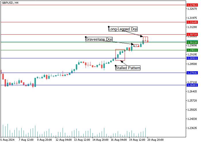 GBP/USD: CANDLESTICK ANALYSIS