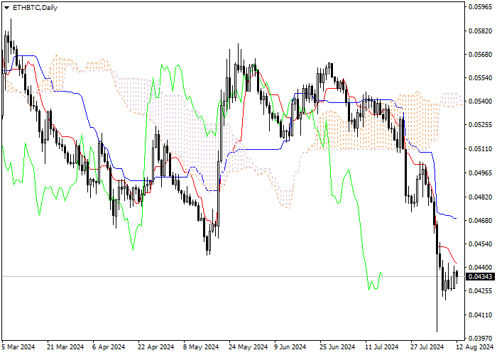 ETH/BTC: PHÂN TÍCH CHỈ SỐ ICHIMOKU