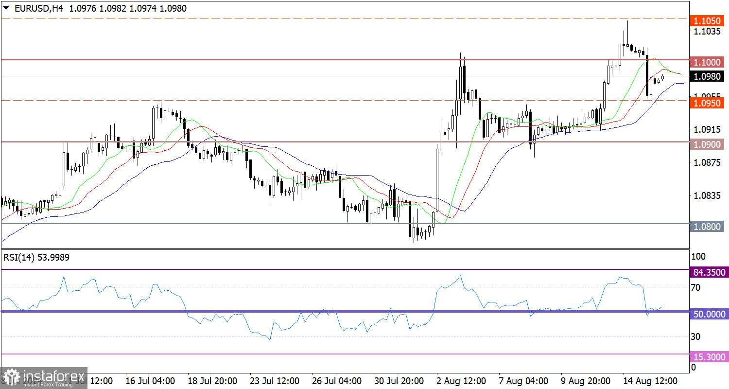 Prakiraan Terkini untuk EUR/USD pada 16 Agustus 2024