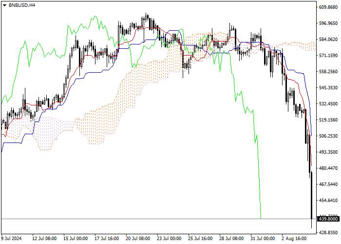 BNB/USD: PHÂN TÍCH CHỈ SỐ ICHIMOKU