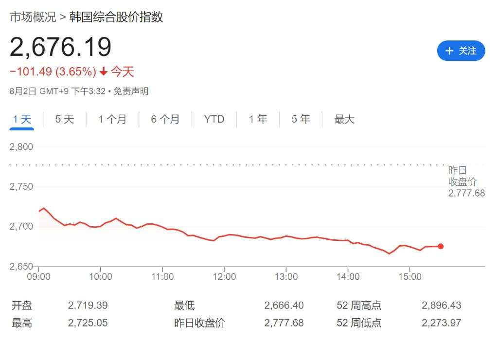 “衰退恐慌”蔓延！亚太股市全线大跌，日股创近6个月新低，芯片股现抛售潮！