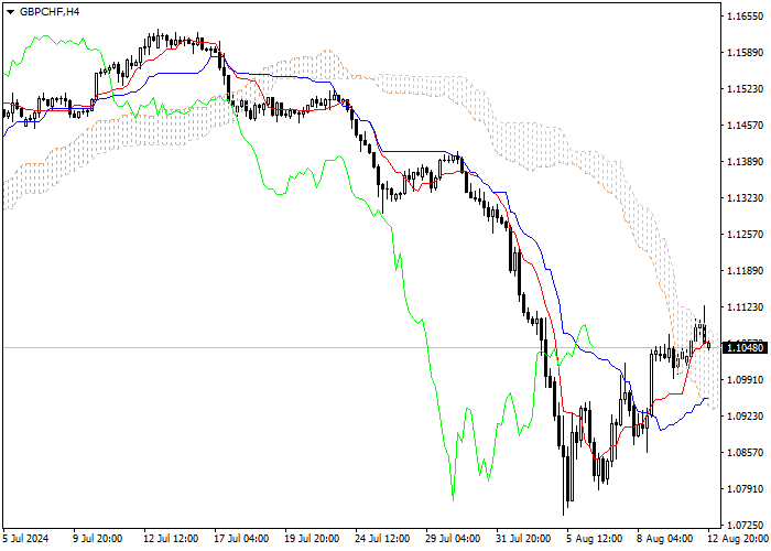 GBP/CHF: PHÂN TÍCH CHỈ SỐ ICHIMOKU