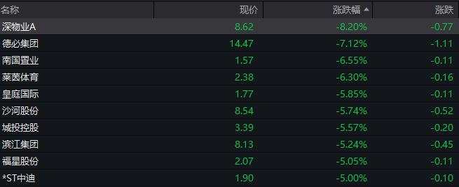A股低开低走，恒生科技指数跌0.5%，中长期国债全线重挫