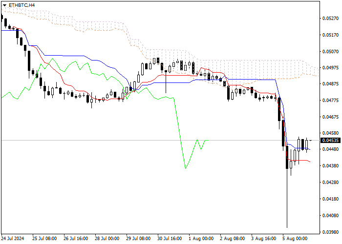ETH/BTC: ICHIMOKU INDICATORS ANALYSIS