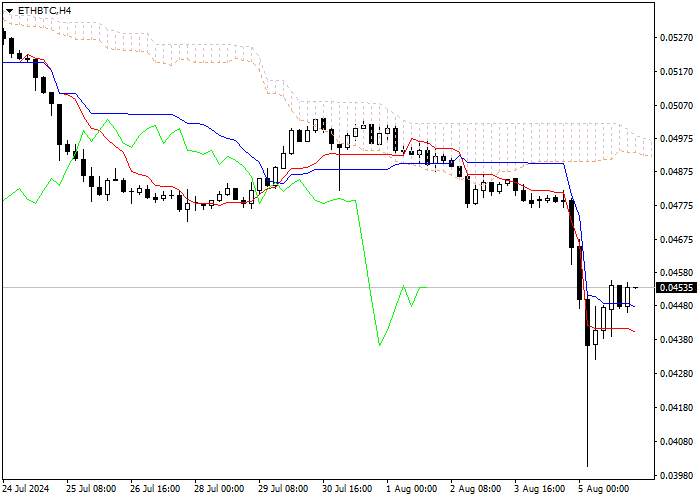 ETH/BTC: ICHIMOKU INDICATORS ANALYSIS