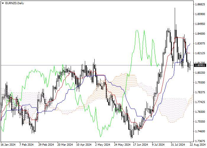 EUR/NZD: ANALISIS INDIKATOR ICHIMOKU