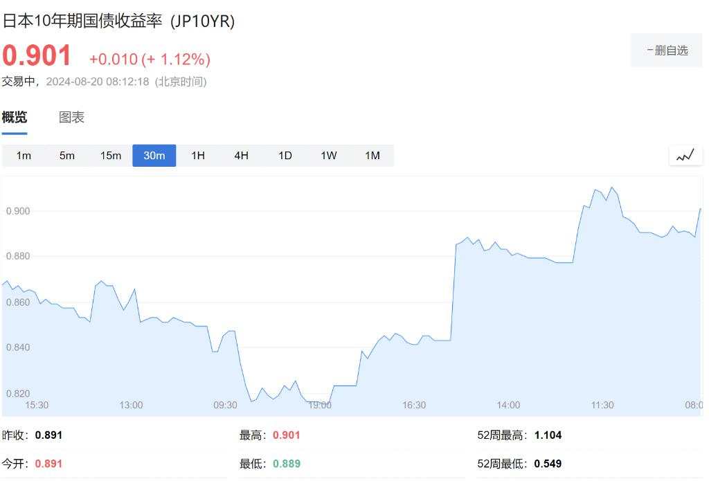 亚洲股市普涨，日经涨1.52%基本收复昨日失地