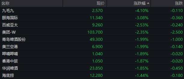 A股低开低走，恒生科技指数跌0.5%，中长期国债全线重挫